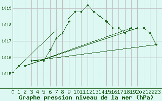 Courbe de la pression atmosphrique pour Lamballe (22)