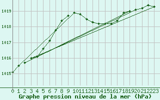 Courbe de la pression atmosphrique pour Uccle
