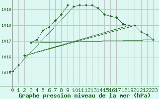 Courbe de la pression atmosphrique pour Strommingsbadan