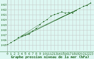 Courbe de la pression atmosphrique pour Guidel (56)