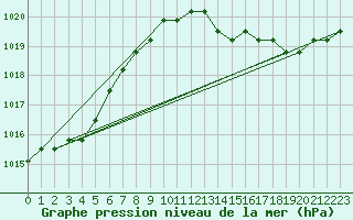 Courbe de la pression atmosphrique pour Plussin (42)