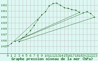 Courbe de la pression atmosphrique pour Mazinghem (62)