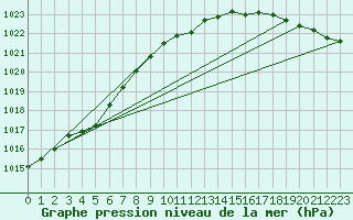 Courbe de la pression atmosphrique pour Boden