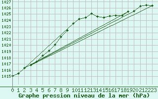 Courbe de la pression atmosphrique pour Ploumanac