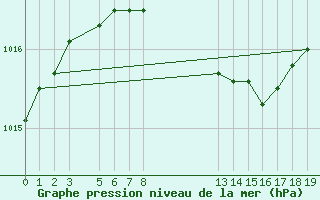 Courbe de la pression atmosphrique pour Rovaniemi Rautatieasema