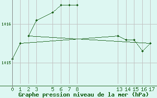 Courbe de la pression atmosphrique pour Rovaniemi Rautatieasema