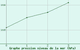 Courbe de la pression atmosphrique pour Rovaniemi Rautatieasema