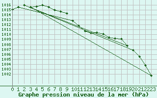 Courbe de la pression atmosphrique pour Hoydalsmo Ii