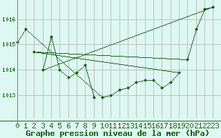 Courbe de la pression atmosphrique pour Cap Cpet (83)