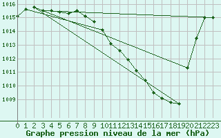 Courbe de la pression atmosphrique pour Millau - Soulobres (12)