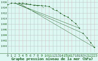 Courbe de la pression atmosphrique pour Valley