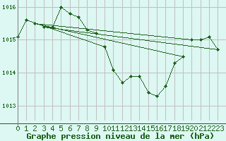 Courbe de la pression atmosphrique pour Reichenau / Rax