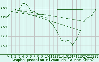 Courbe de la pression atmosphrique pour Waldmunchen