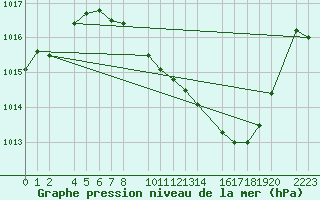 Courbe de la pression atmosphrique pour Herrera del Duque