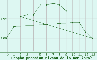 Courbe de la pression atmosphrique pour Litschau