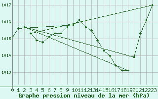 Courbe de la pression atmosphrique pour Castellbell i el Vilar (Esp)