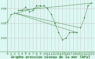 Courbe de la pression atmosphrique pour Grenoble/St-Etienne-St-Geoirs (38)