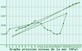 Courbe de la pression atmosphrique pour Sacueni