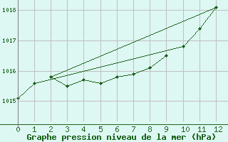 Courbe de la pression atmosphrique pour Halifax International Airport