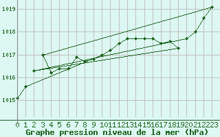 Courbe de la pression atmosphrique pour Bonnecombe - Les Salces (48)