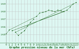 Courbe de la pression atmosphrique pour Bard (42)