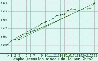 Courbe de la pression atmosphrique pour Lige Bierset (Be)