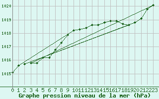 Courbe de la pression atmosphrique pour Fameck (57)