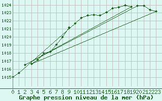 Courbe de la pression atmosphrique pour Nottingham Weather Centre