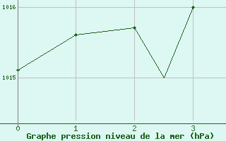 Courbe de la pression atmosphrique pour Leknes