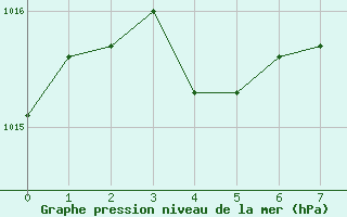 Courbe de la pression atmosphrique pour Aasele