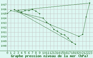 Courbe de la pression atmosphrique pour Millau - Soulobres (12)