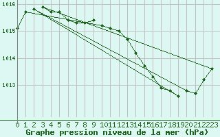 Courbe de la pression atmosphrique pour Saint-Blaise-du-Buis (38)