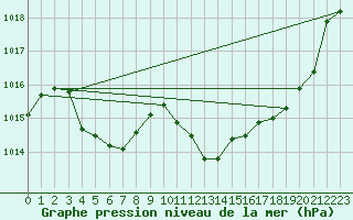 Courbe de la pression atmosphrique pour Ble - Binningen (Sw)