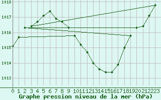 Courbe de la pression atmosphrique pour Cressier