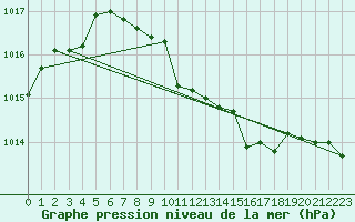 Courbe de la pression atmosphrique pour Pizen-Mikulka