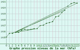 Courbe de la pression atmosphrique pour Luedenscheid