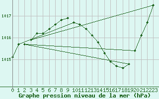 Courbe de la pression atmosphrique pour Montlimar (26)