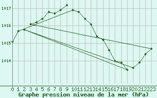 Courbe de la pression atmosphrique pour Challes-les-Eaux (73)