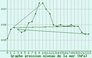 Courbe de la pression atmosphrique pour Humain (Be)