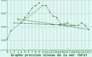 Courbe de la pression atmosphrique pour Kokkola Tankar