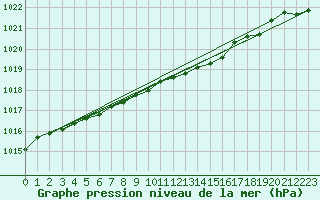 Courbe de la pression atmosphrique pour Punkaharju Airport