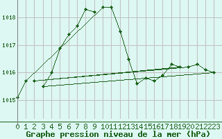 Courbe de la pression atmosphrique pour Trieste