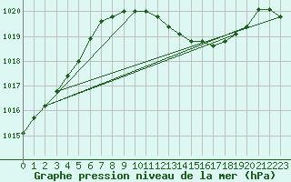 Courbe de la pression atmosphrique pour Stabroek