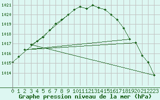 Courbe de la pression atmosphrique pour Bannalec (29)