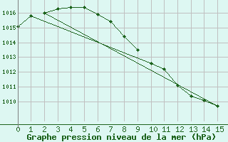 Courbe de la pression atmosphrique pour Sion (Sw)