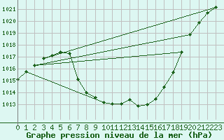 Courbe de la pression atmosphrique pour Lunz