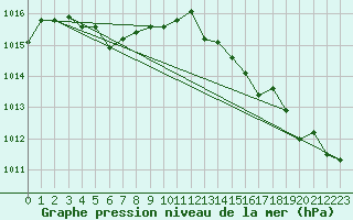 Courbe de la pression atmosphrique pour Souprosse (40)