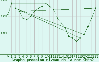 Courbe de la pression atmosphrique pour Nmes - Courbessac (30)