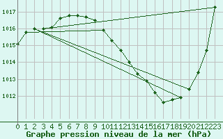 Courbe de la pression atmosphrique pour Bardenas Reales