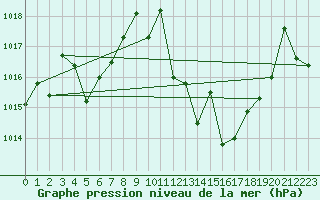 Courbe de la pression atmosphrique pour Huercal Overa